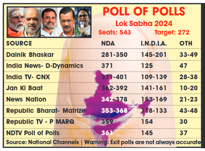 Several exit polls predict big win for BJP-led NDA in LS elections